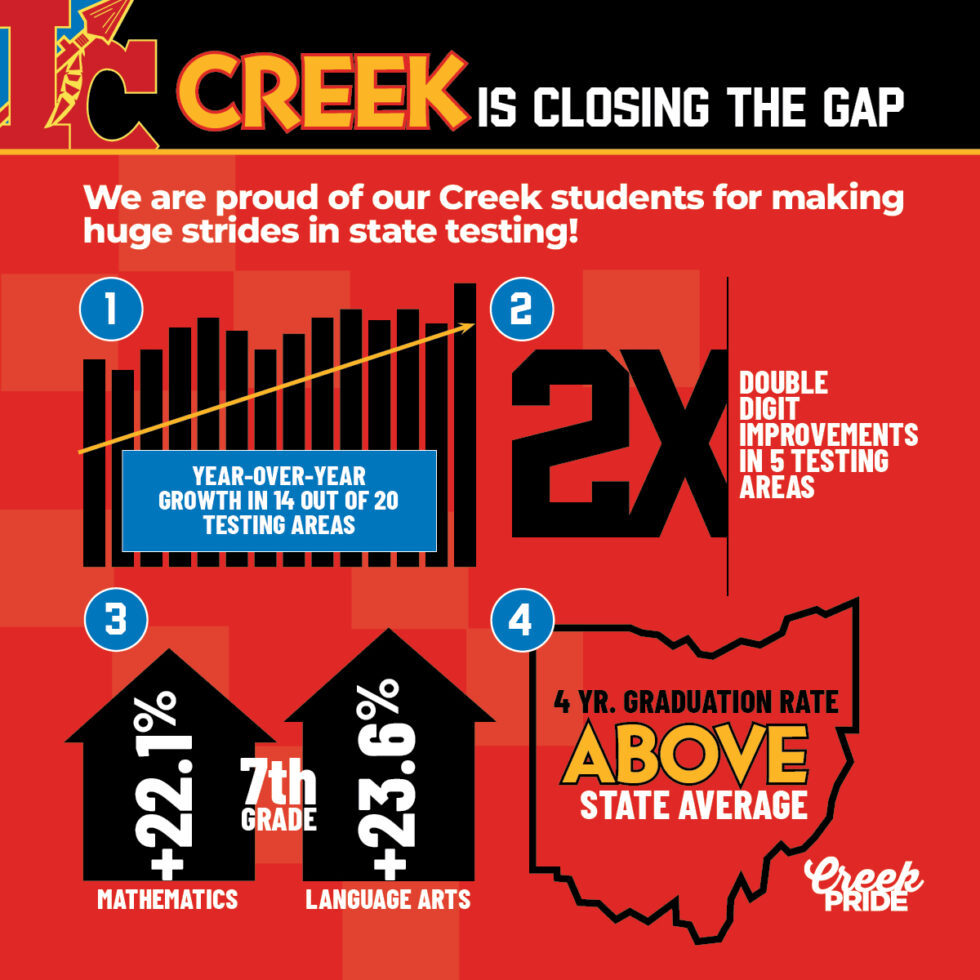 Choose Creek for Your Kids Indian Creek School District